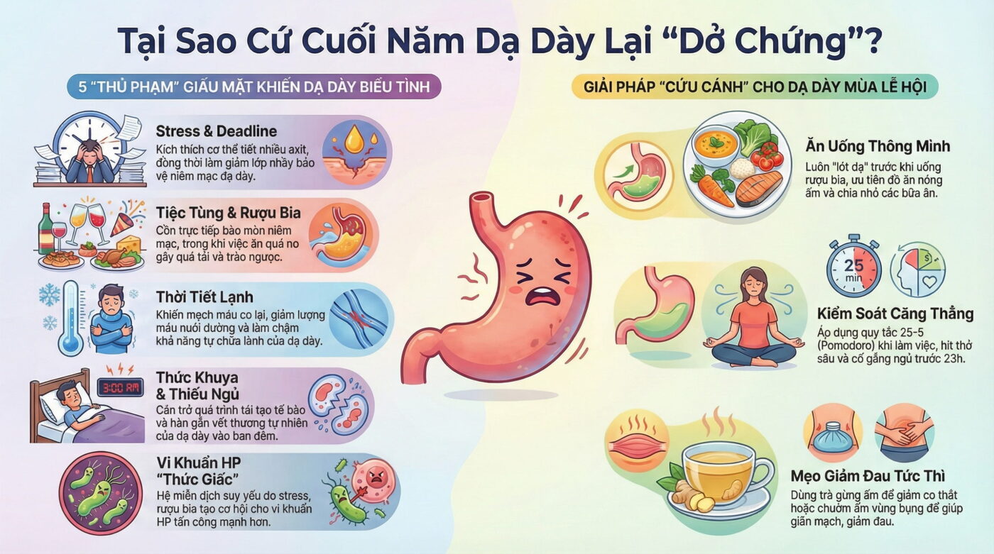 Viêm loét dạ dày tái phát dịp cuối năm