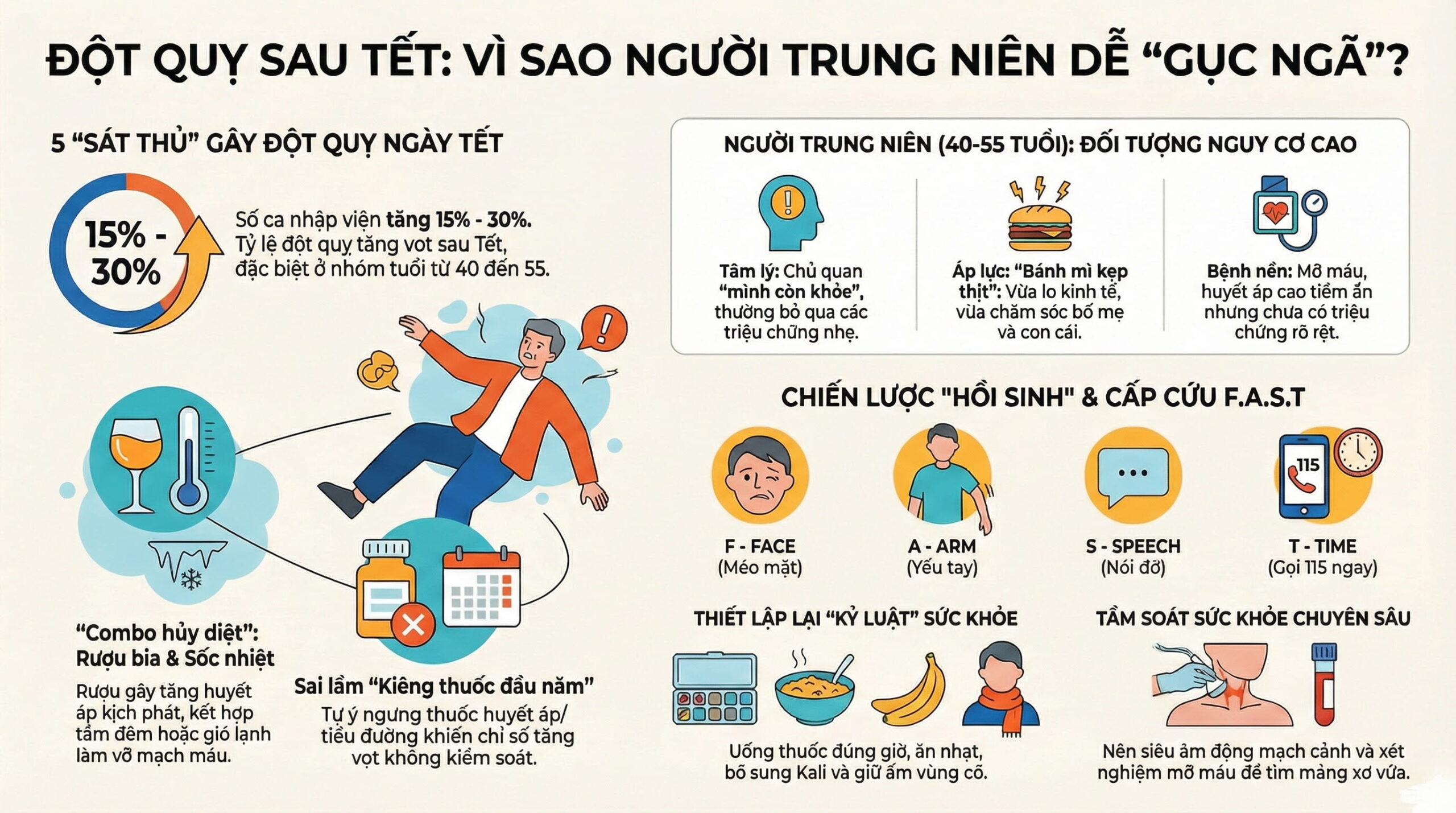 Vì sao sau Tết nguy cơ đột quỵ thường tăng cao ở người trung niên?