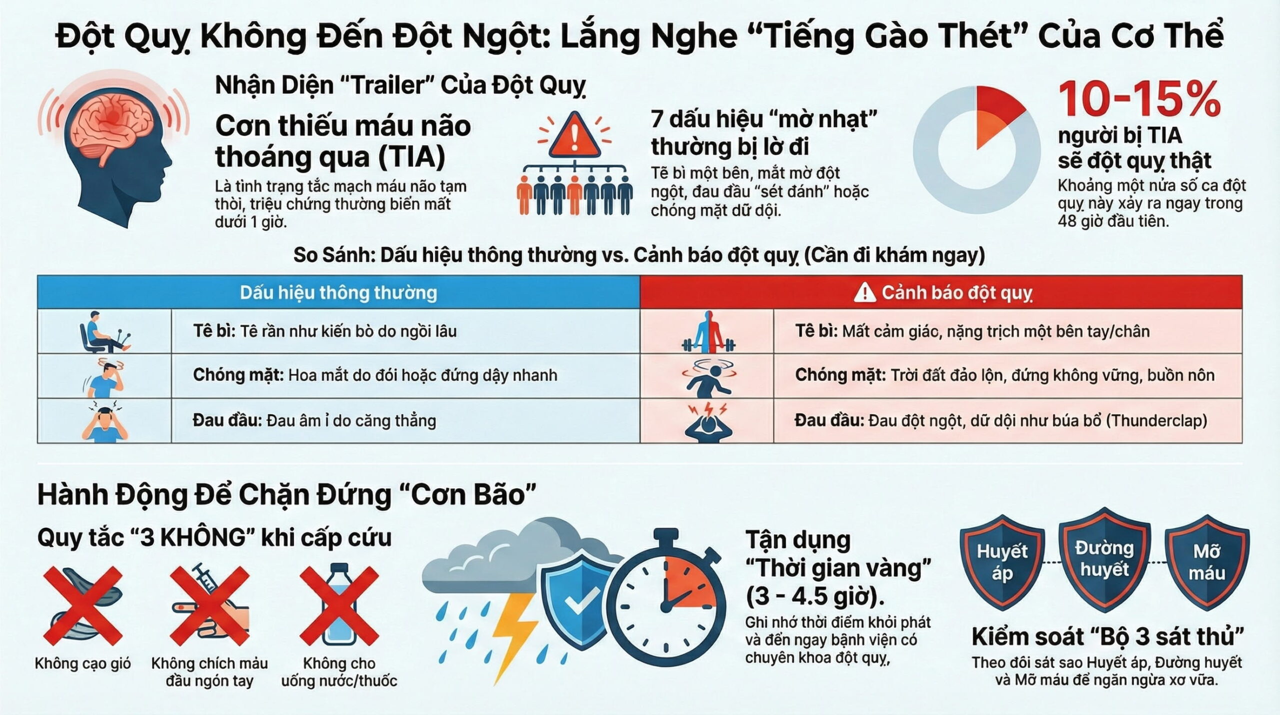 Đột quỵ không đến đột ngột – cơ thể đã cảnh báo từ trước