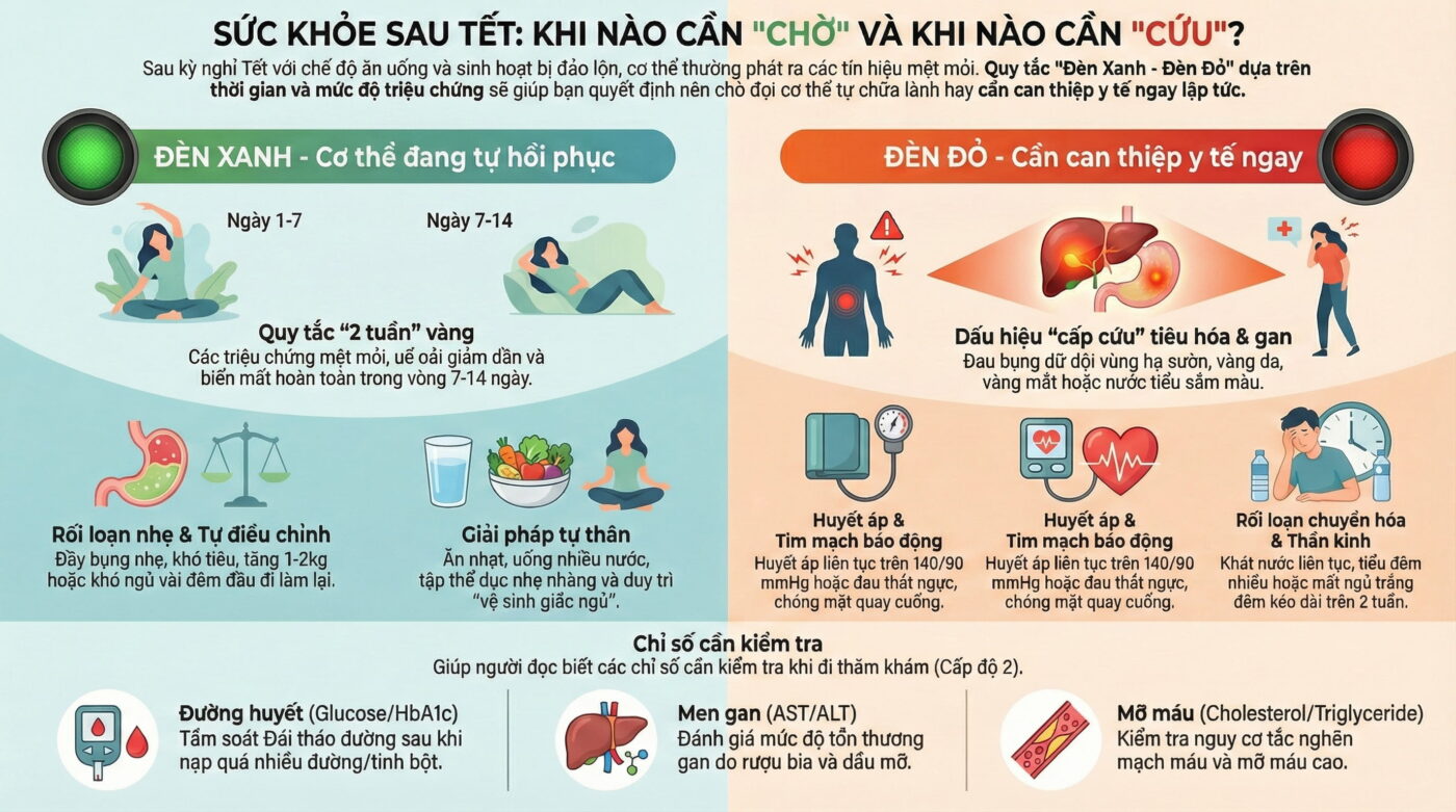 Sau Tết, khi nào cơ thể cần được “can thiệp” thay vì chờ tự hồi phục?
