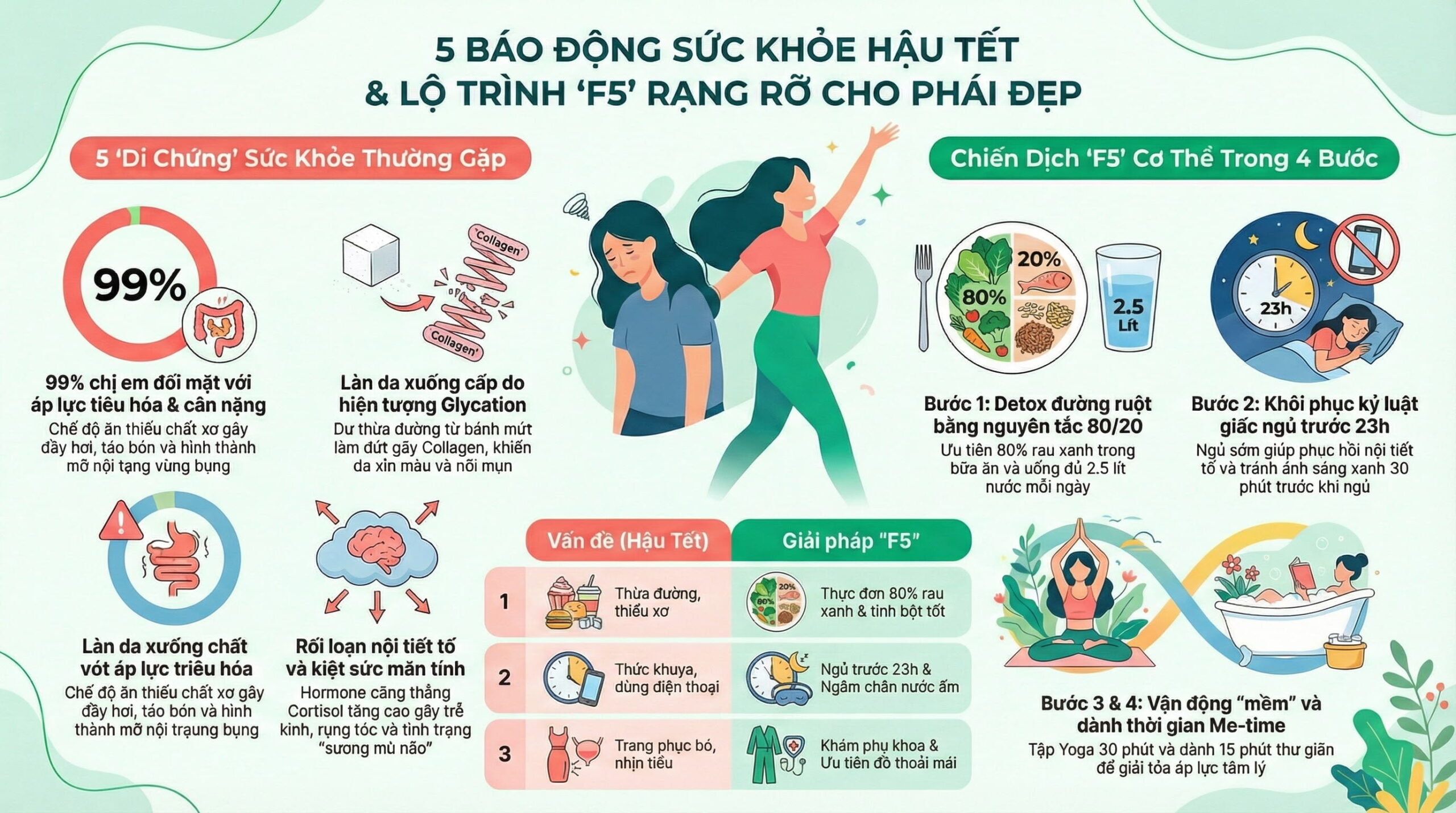 Phụ nữ sau Tết thường gặp những thay đổi sức khỏe nào