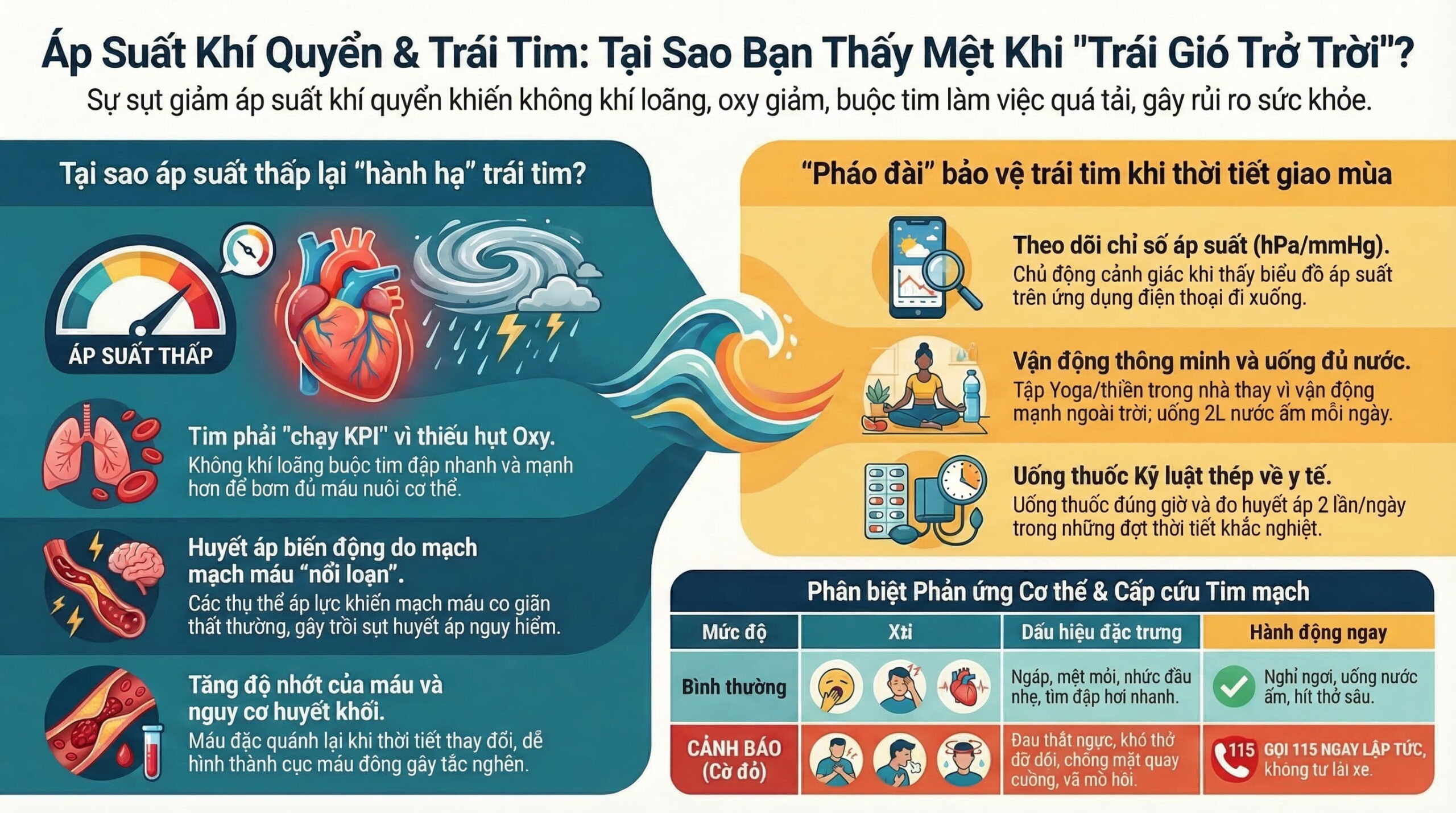 Tại sao thay đổi áp suất khí quyển ảnh hưởng tim mạch?