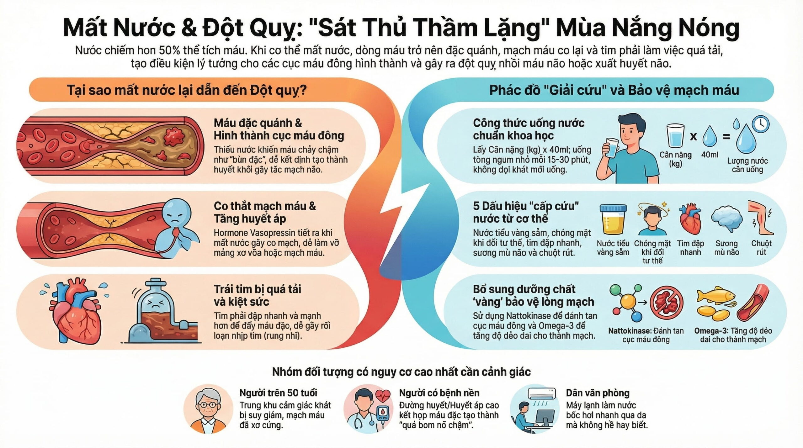 Mất nước có làm tăng nguy cơ đột quỵ không?