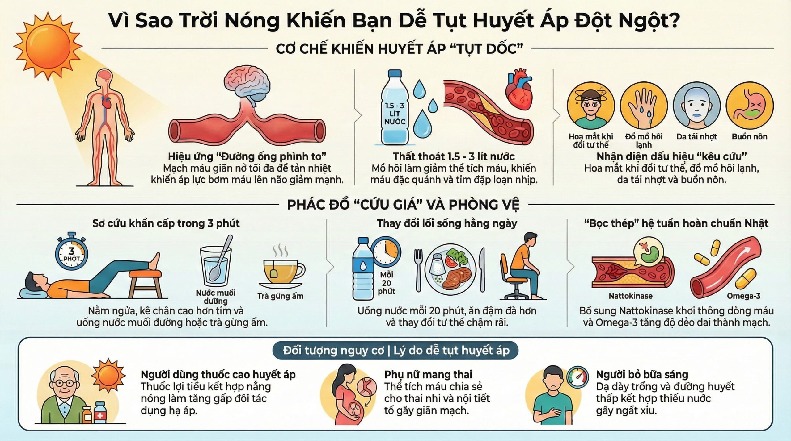 Vì sao trời nóng có thể làm tụt huyết áp đột ngột